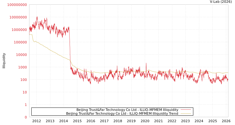 graph of Beijing Trust&Far Technology Co Ltd ILLIQ-MFMEM