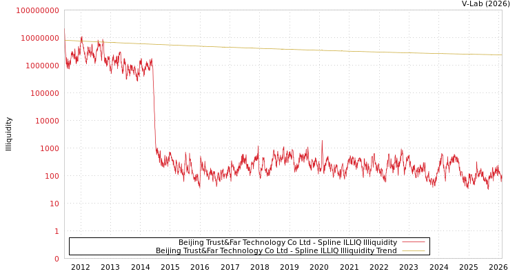 graph of Beijing Trust&Far Technology Co Ltd ILLIQ-SMEM