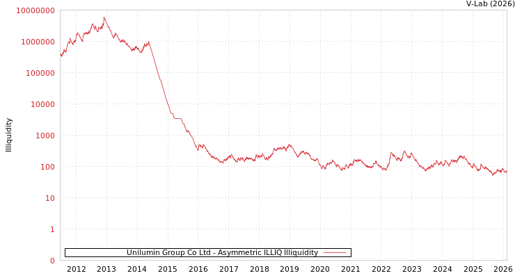 graph of Unilumin Group Co Ltd ILLIQ-AMEM