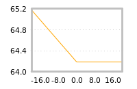 Impact of return on liquidity tomorrow
