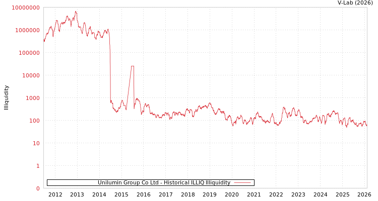 graph of Unilumin Group Co Ltd ILLIQ-HIST