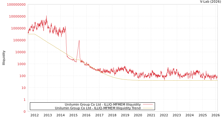 graph of Unilumin Group Co Ltd ILLIQ-MFMEM