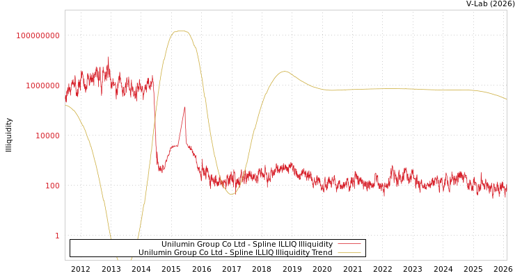 graph of Unilumin Group Co Ltd ILLIQ-SMEM