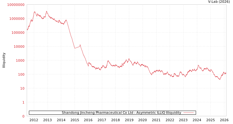 graph of Shandong Jincheng Pharmaceutical Co Ltd ILLIQ-AMEM