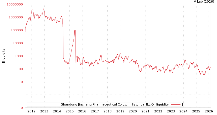 graph of Shandong Jincheng Pharmaceutical Co Ltd ILLIQ-HIST