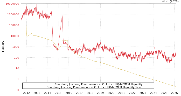 graph of Shandong Jincheng Pharmaceutical Co Ltd ILLIQ-MFMEM