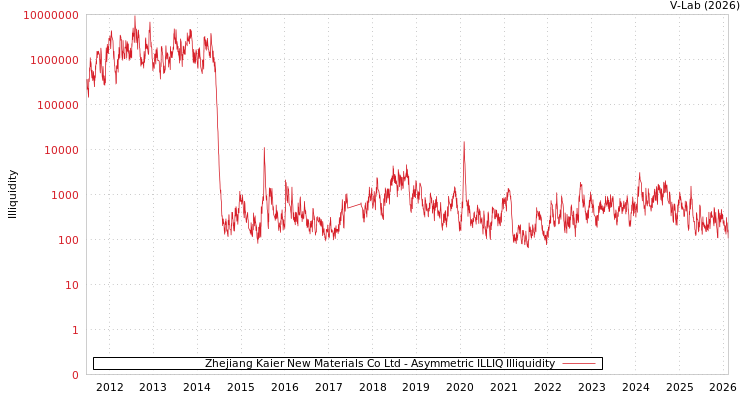 graph of Zhejiang Kaier New Materials Co Ltd ILLIQ-AMEM