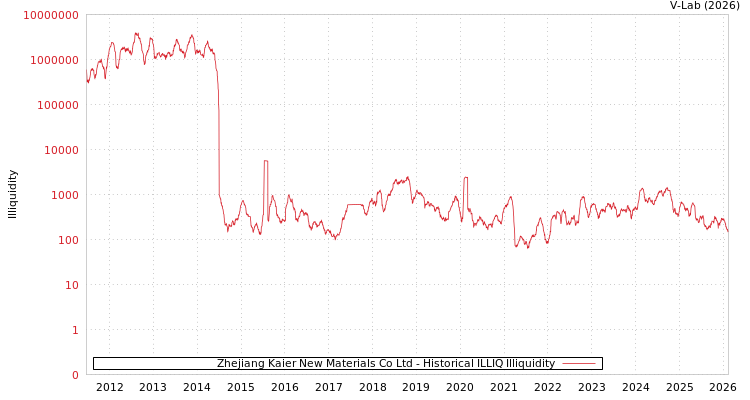 graph of Zhejiang Kaier New Materials Co Ltd ILLIQ-HIST