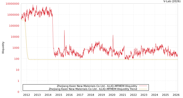graph of Zhejiang Kaier New Materials Co Ltd ILLIQ-MFMEM