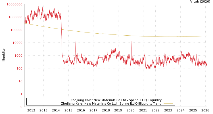 graph of Zhejiang Kaier New Materials Co Ltd ILLIQ-SMEM