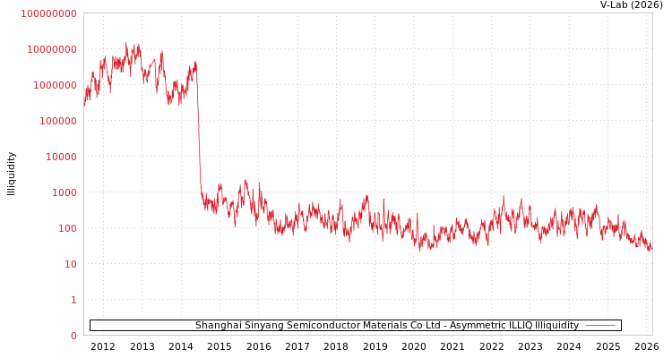graph of Shanghai Sinyang Semiconductor Materials Co Ltd ILLIQ-AMEM