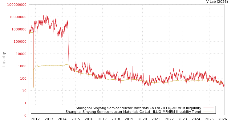 graph of Shanghai Sinyang Semiconductor Materials Co Ltd ILLIQ-MFMEM