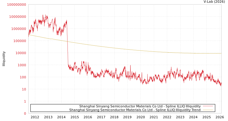 graph of Shanghai Sinyang Semiconductor Materials Co Ltd ILLIQ-SMEM