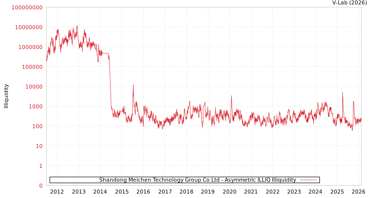 graph of Shandong Meichen Technology Group Co Ltd ILLIQ-AMEM
