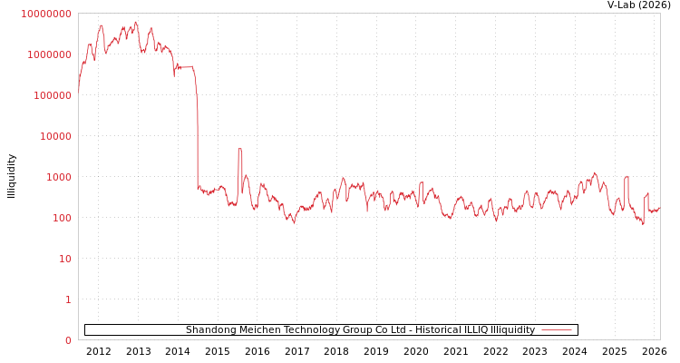 graph of Shandong Meichen Technology Group Co Ltd ILLIQ-HIST