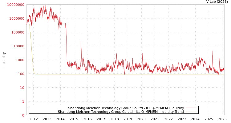 graph of Shandong Meichen Technology Group Co Ltd ILLIQ-MFMEM