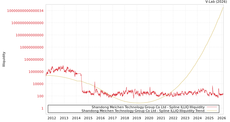 graph of Shandong Meichen Technology Group Co Ltd ILLIQ-SMEM