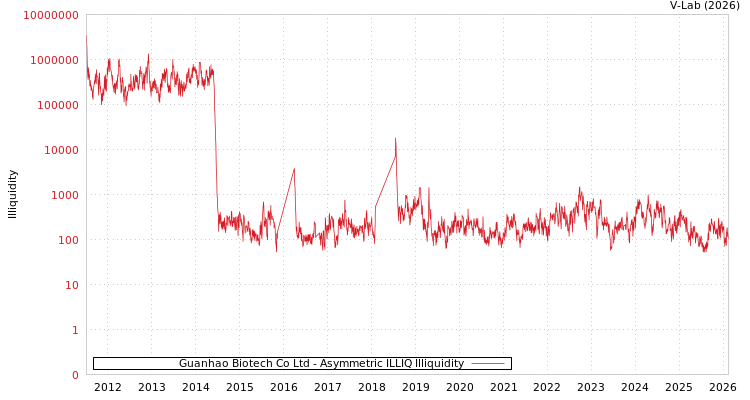 graph of Guanhao Biotech Co Ltd ILLIQ-AMEM