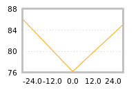 Impact of return on liquidity tomorrow