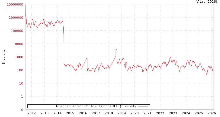 graph of Guanhao Biotech Co Ltd ILLIQ-HIST