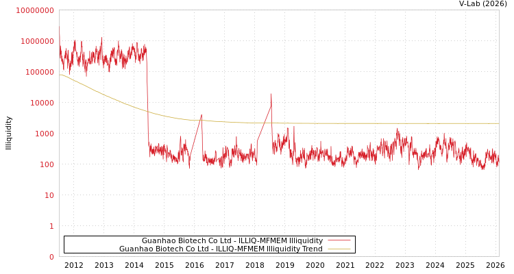 graph of Guanhao Biotech Co Ltd ILLIQ-MFMEM
