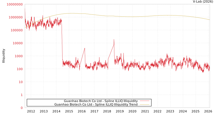 graph of Guanhao Biotech Co Ltd ILLIQ-SMEM