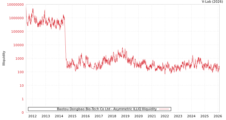 graph of Baotou Dongbao Bio-Tech Co Ltd ILLIQ-AMEM