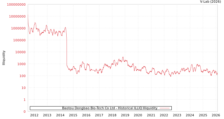 graph of Baotou Dongbao Bio-Tech Co Ltd ILLIQ-HIST