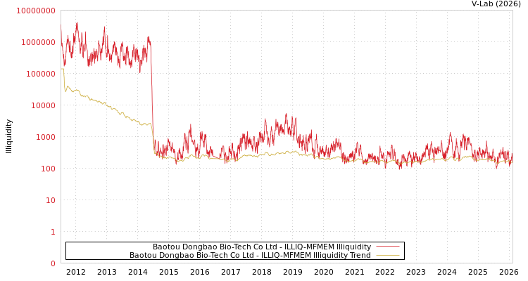 graph of Baotou Dongbao Bio-Tech Co Ltd ILLIQ-MFMEM
