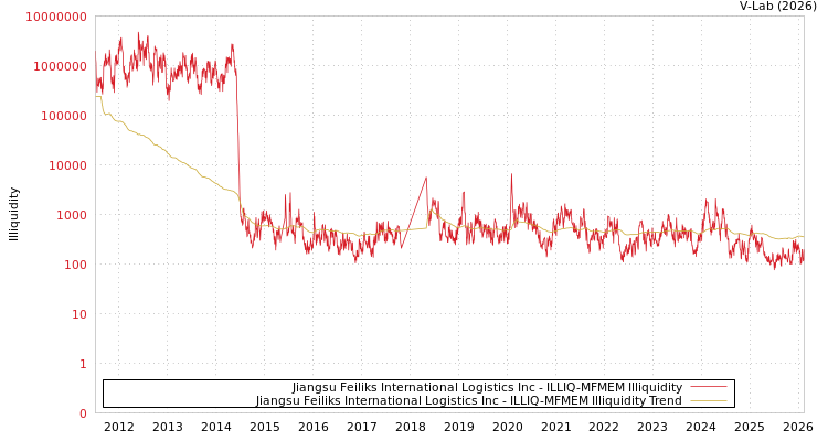 graph of Jiangsu Feiliks International Logistics Inc ILLIQ-MFMEM