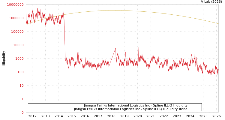 graph of Jiangsu Feiliks International Logistics Inc ILLIQ-SMEM