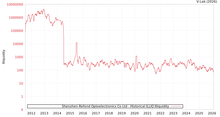 graph of Shenzhen Refond Optoelectronics Co Ltd ILLIQ-HIST