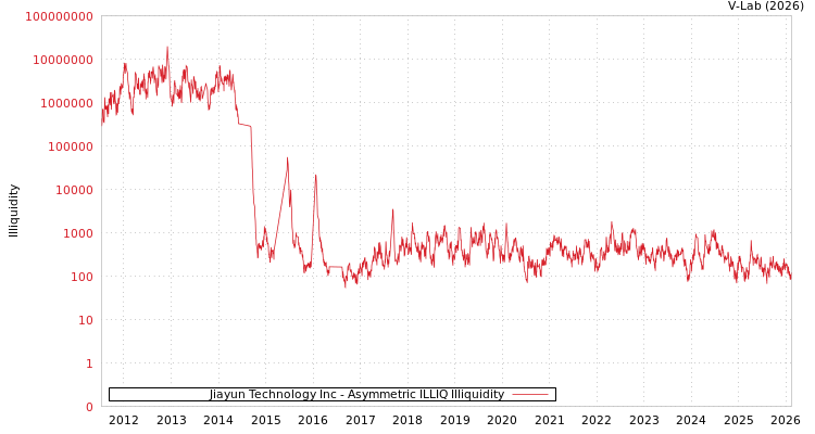 graph of Jiayun Technology Inc ILLIQ-AMEM