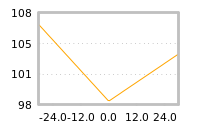 Impact of return on liquidity tomorrow