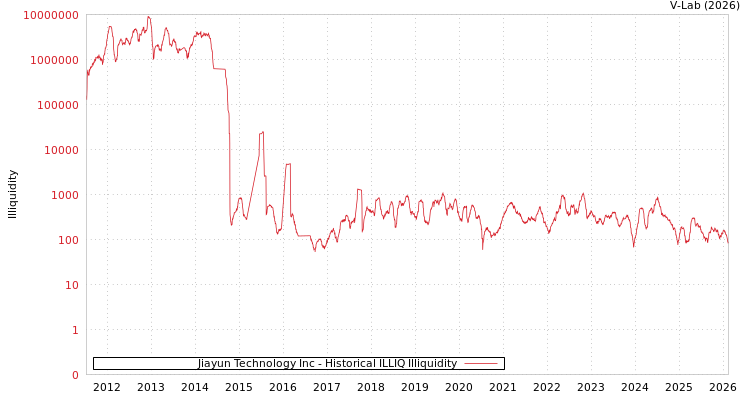 graph of Jiayun Technology Inc ILLIQ-HIST
