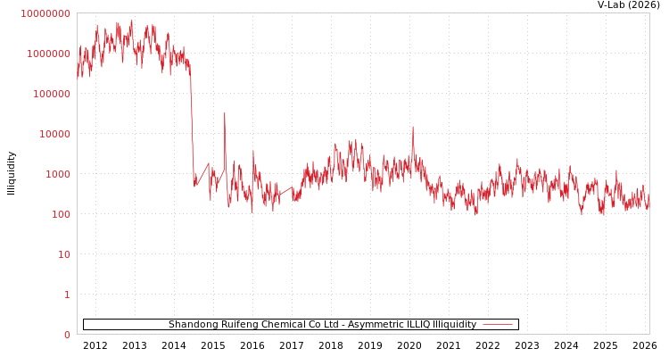 graph of Shandong Ruifeng Chemical Co Ltd ILLIQ-AMEM