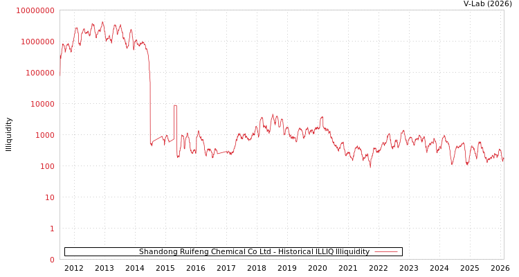 graph of Shandong Ruifeng Chemical Co Ltd ILLIQ-HIST