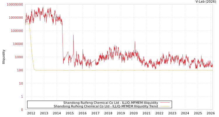 graph of Shandong Ruifeng Chemical Co Ltd ILLIQ-MFMEM