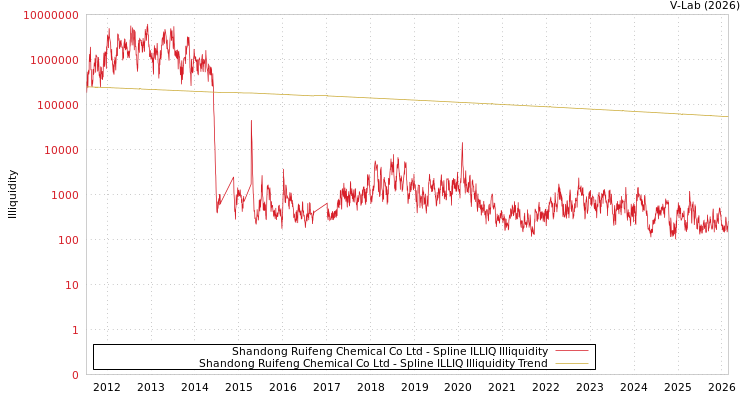graph of Shandong Ruifeng Chemical Co Ltd ILLIQ-SMEM