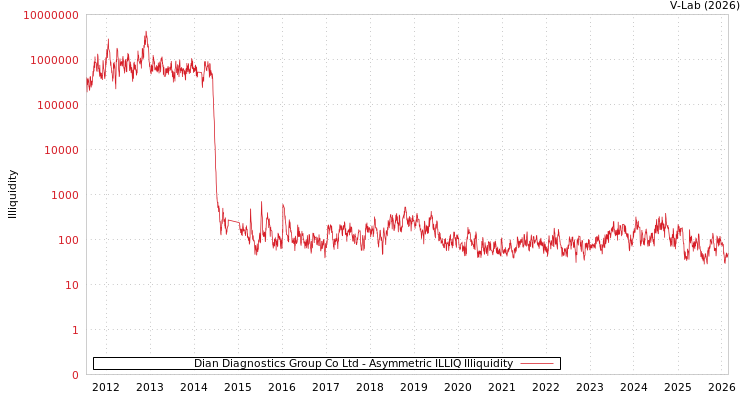 graph of Dian Diagnostics Group Co Ltd ILLIQ-AMEM
