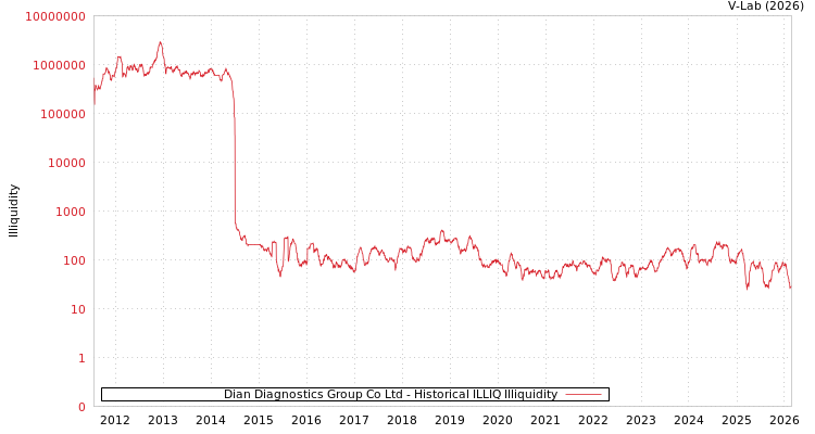 graph of Dian Diagnostics Group Co Ltd ILLIQ-HIST
