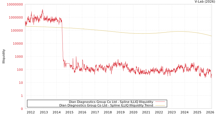 graph of Dian Diagnostics Group Co Ltd ILLIQ-SMEM
