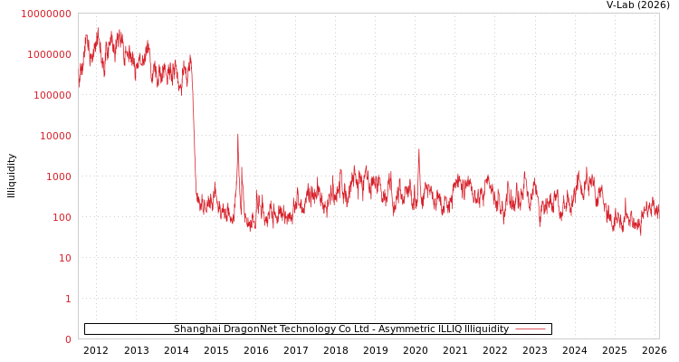 graph of Shanghai DragonNet Technology Co Ltd ILLIQ-AMEM