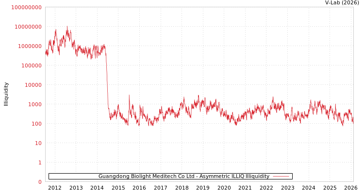 graph of Guangdong Biolight Meditech Co Ltd ILLIQ-AMEM