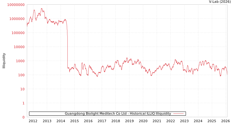 graph of Guangdong Biolight Meditech Co Ltd ILLIQ-HIST