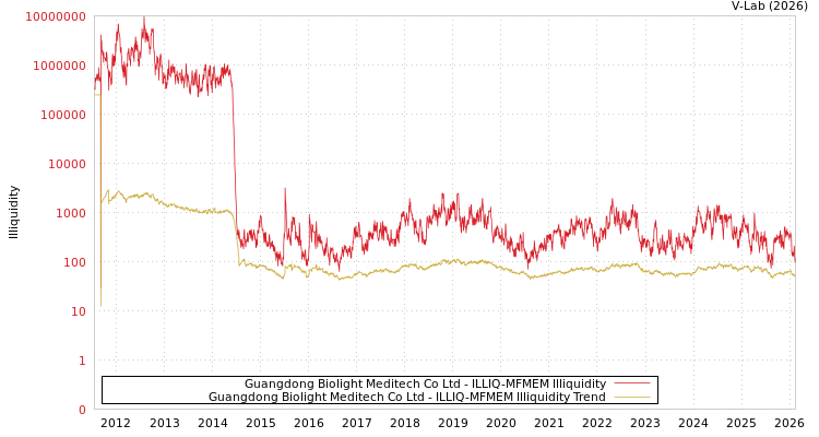 graph of Guangdong Biolight Meditech Co Ltd ILLIQ-MFMEM
