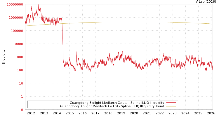 graph of Guangdong Biolight Meditech Co Ltd ILLIQ-SMEM