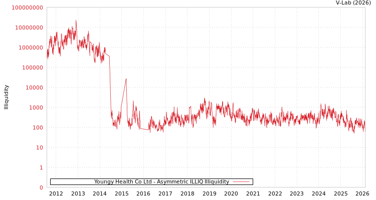 graph of Youngy Health Co Ltd ILLIQ-AMEM
