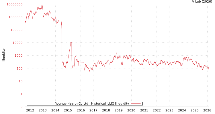 graph of Youngy Health Co Ltd ILLIQ-HIST