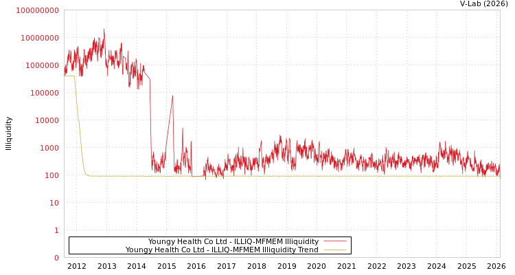 graph of Youngy Health Co Ltd ILLIQ-MFMEM